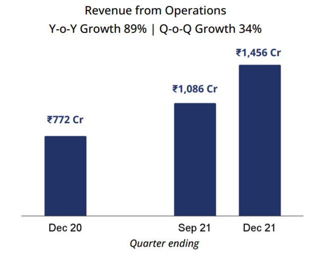 Paytm Losses Widen To Inr Cr Revenue Jumps In Q Fy