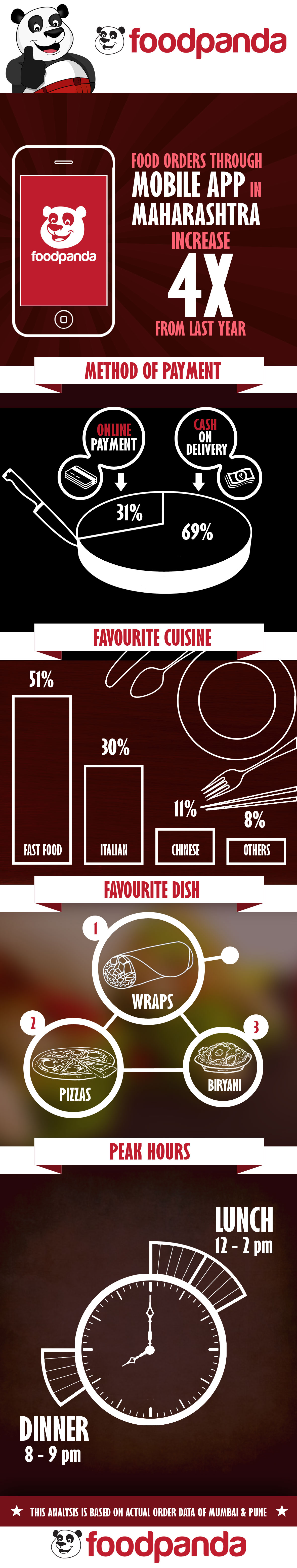 Infographics - foodpanda