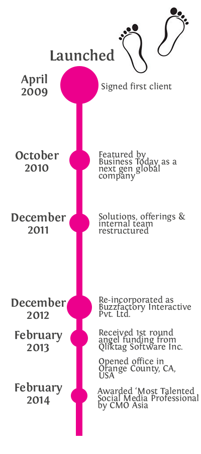 Buzzfactory-Timeline