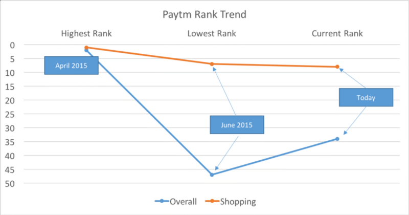 Paytm seems to be focusing less on vanity metric like App Rank