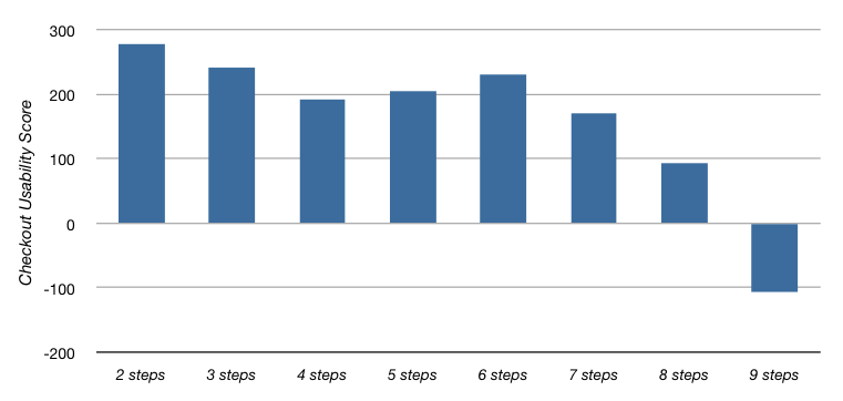 number-of-steps-at-checkout