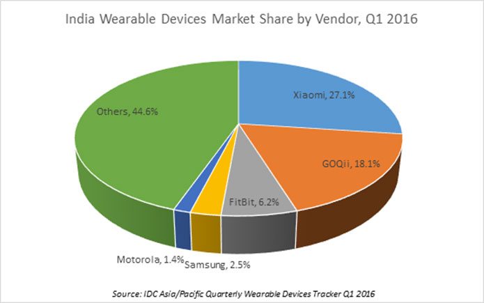 Indias Wearable Market Reaches 400000 Units In Q1 2016 Xiaomi Leads In Fitness Bands Idc 9100
