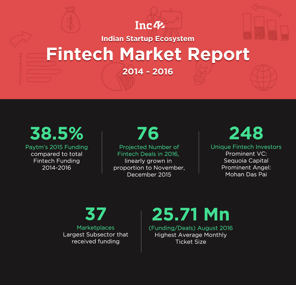 $1.77 Bn In 158 Deals: Indian Fintech Market Report 2014-2016