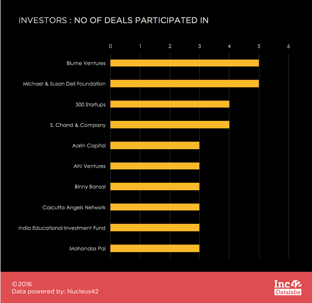 Edtech Funding Report [2014-2016]: In An Era Of Busts, Edtech Stands ...