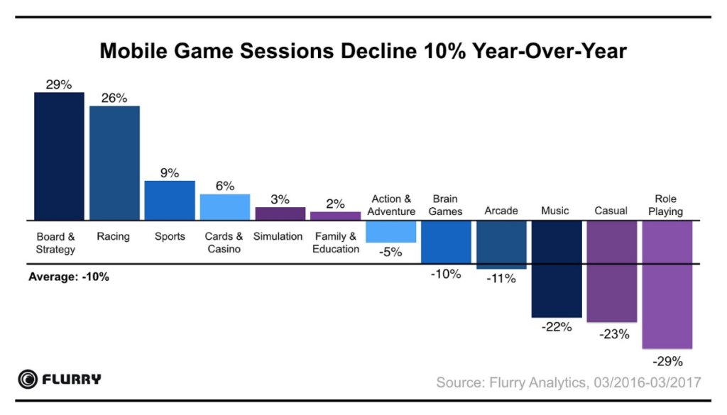 session decline-mobile gaming