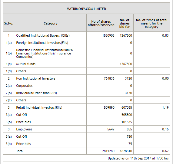 As Per NSE Data, Matrimony IPO Subscribed 67% On Day One