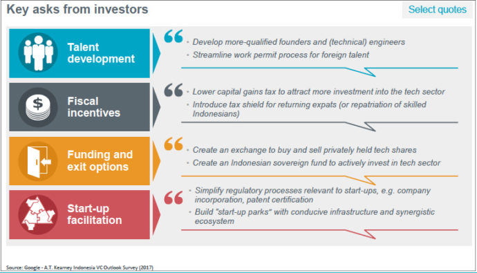 Google Report: Indonesian Startups Raised $3 Bn In 53 Investment Deals