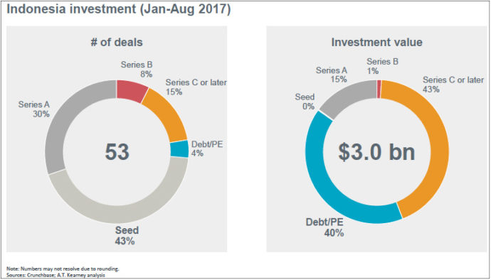 Google Report: Indonesian Startups Raised $3 Bn In 53 Investment Deals