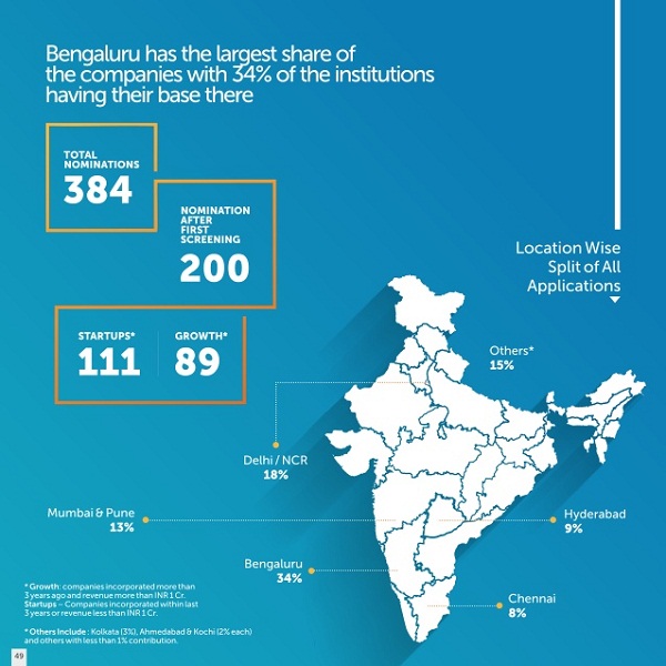 Nasscom Announces Emerge 50 Winners The Top 50 Most Innovative Indian