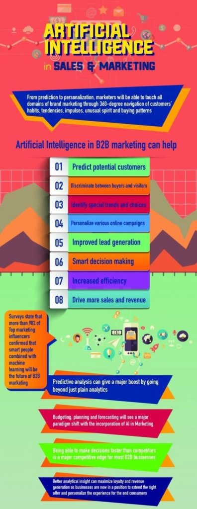 How Integrating Artificial Intelligence In B2B Marketing Can Scale Your ...