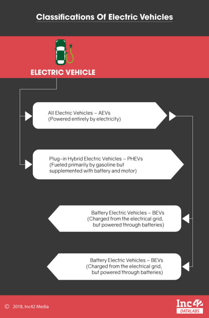 An Overview Of Electric Vehicles And Why They Are Crucial For India