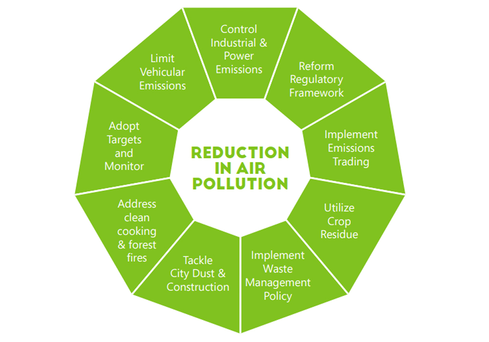 Niti Aayog's Action Plan 'Breathe India' To Combat Air Pollution