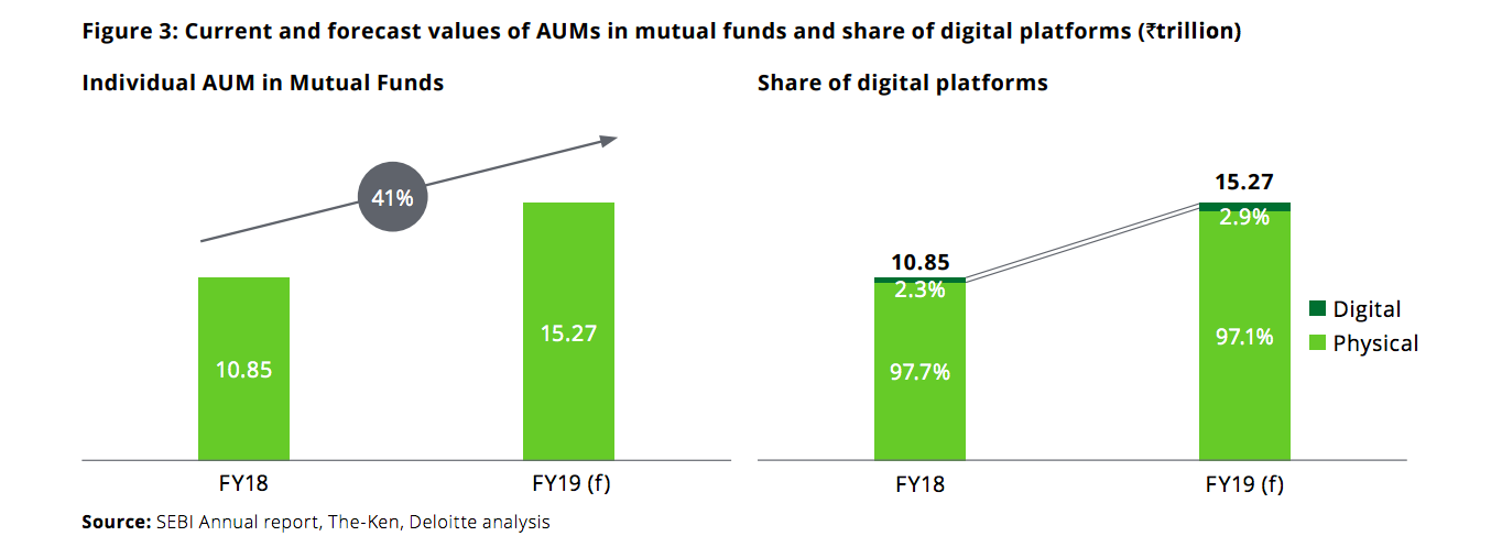 Deloitte Predicts Fintech To Drive Significant Growth In Digital Investing