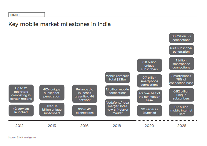 Global Telcos Body Predicts 5G To Make For 7% Of India’s Connections By 2025