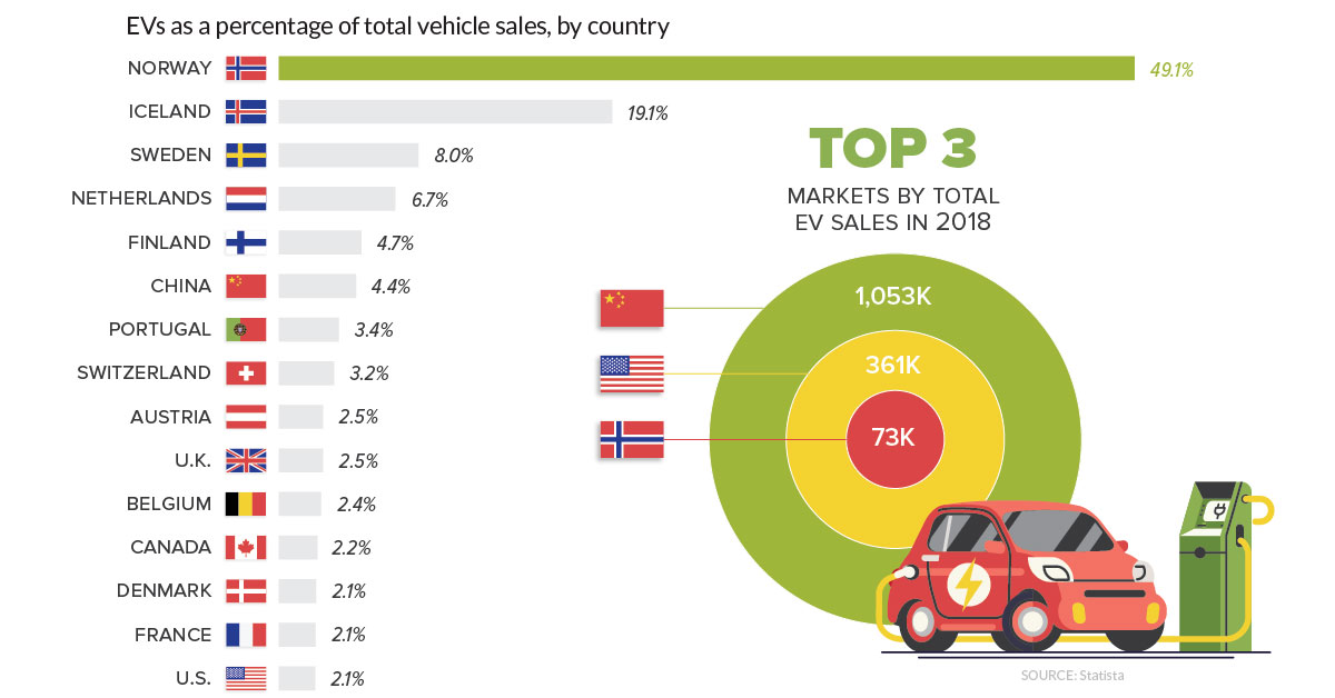 Chart of the week: Countrywise Electric Vehicle Percentage In Total Vehicle Sales
