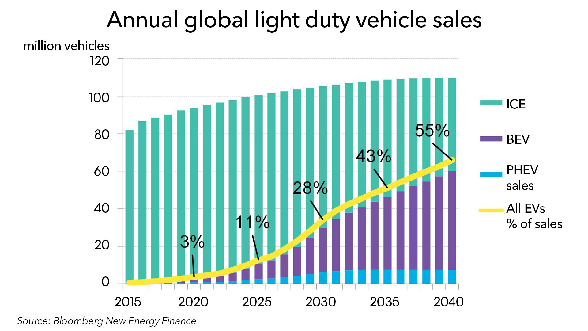 BNEF Forecast of E-buses global sales