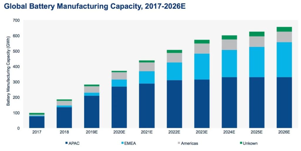 EV Battery Manufacturing - Global