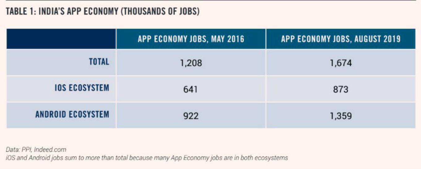 Karnataka Leads In App Economy Jobs Among Indian States Ppi - 