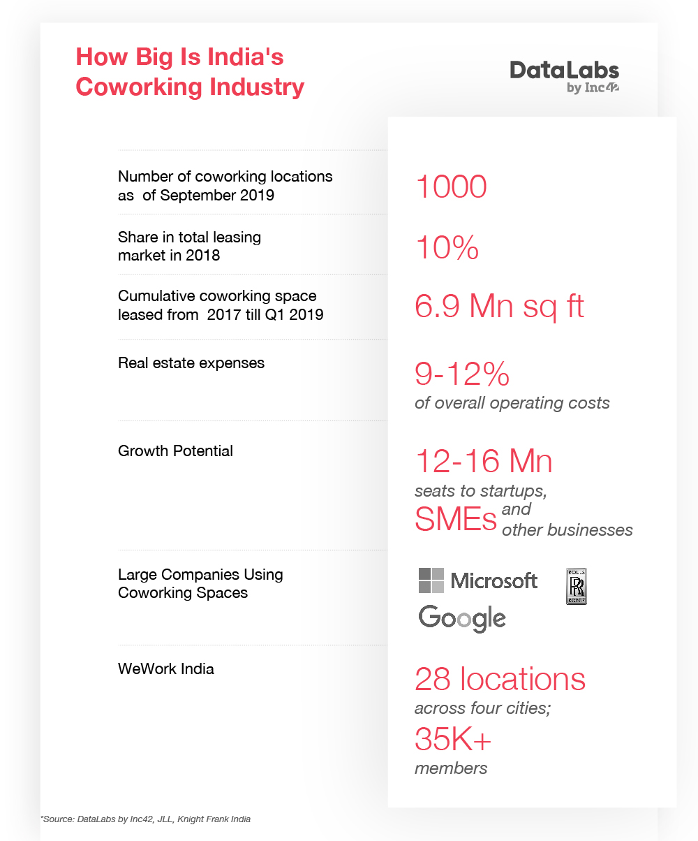 What’s Driving India’s Rapidly-Growing Coworking Industry?