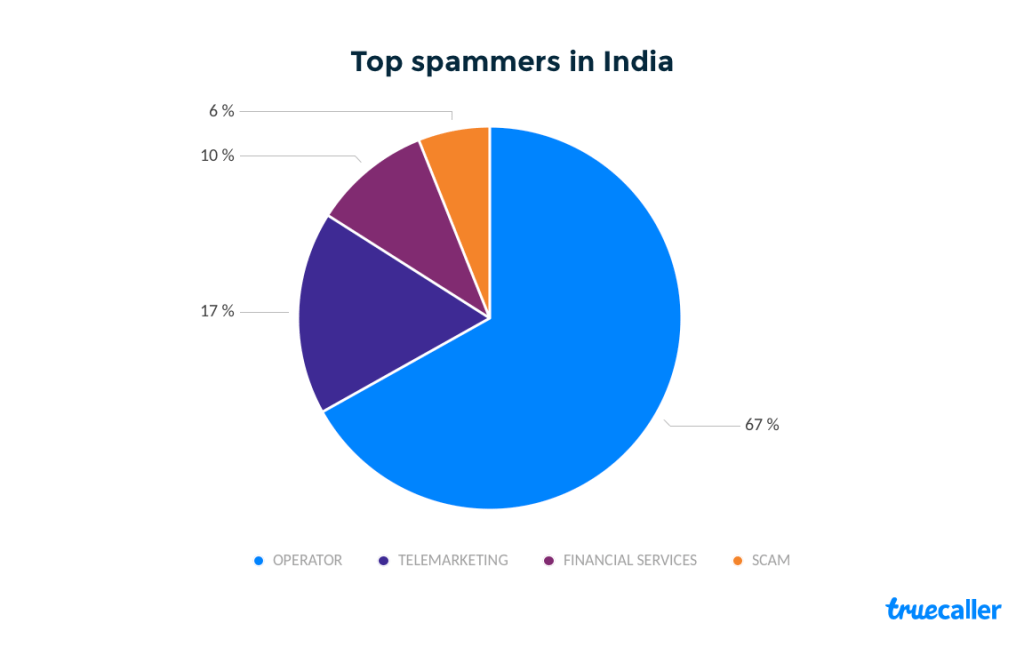 India Fares Better In Truecaller’s 2019 Spam Call Ranking 