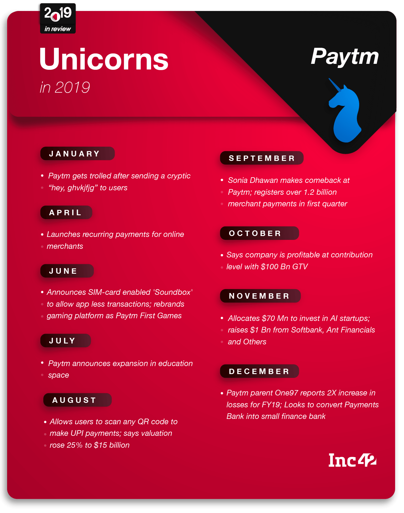 2019 In Review: What Indian Unicorns Were Up To This Year 