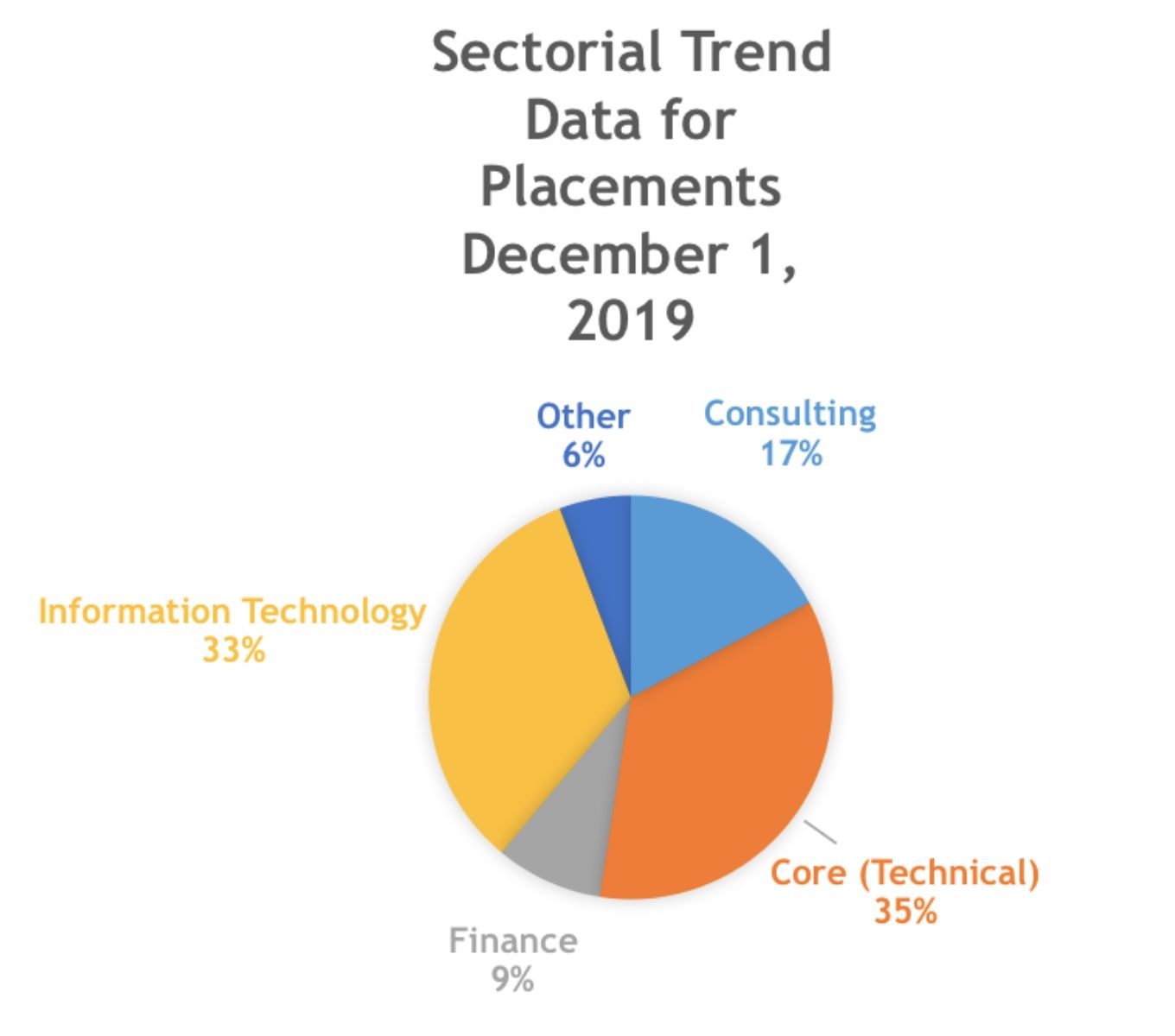 IIT Delhi Placements