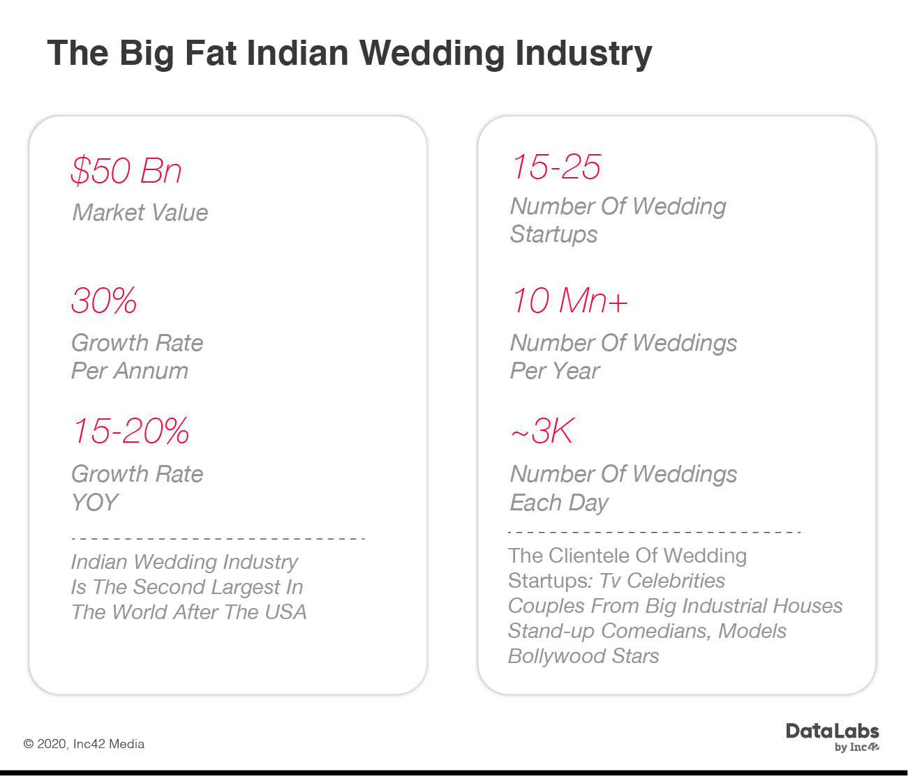 How Indian Couples Today Are Tying The Knot With Wedding Tech Startups