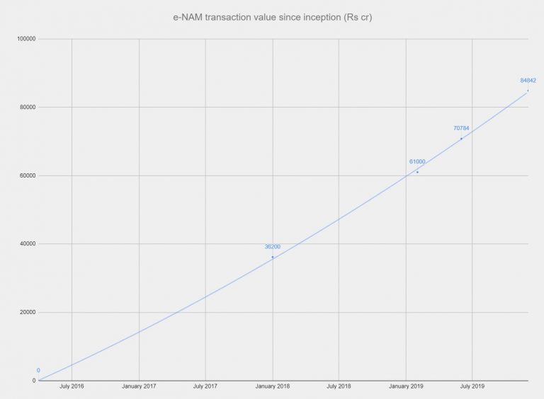 While National Agri Marketplace eNAM Inches Growth, State-owned Unified Market Platform Thrives