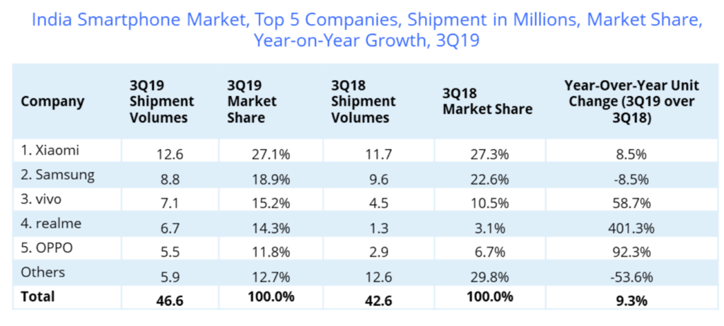 India’s Smartphone Market Might Get A New Leader In 2020 As Xiaomi Slips