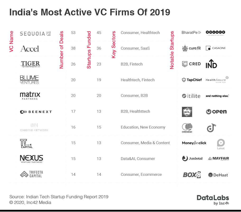 DataLabs By Inc42's Indian Tech Startup Funding Report Card For 2019