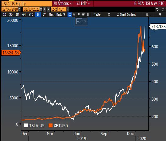 Bitcoin Vs Tesla shares