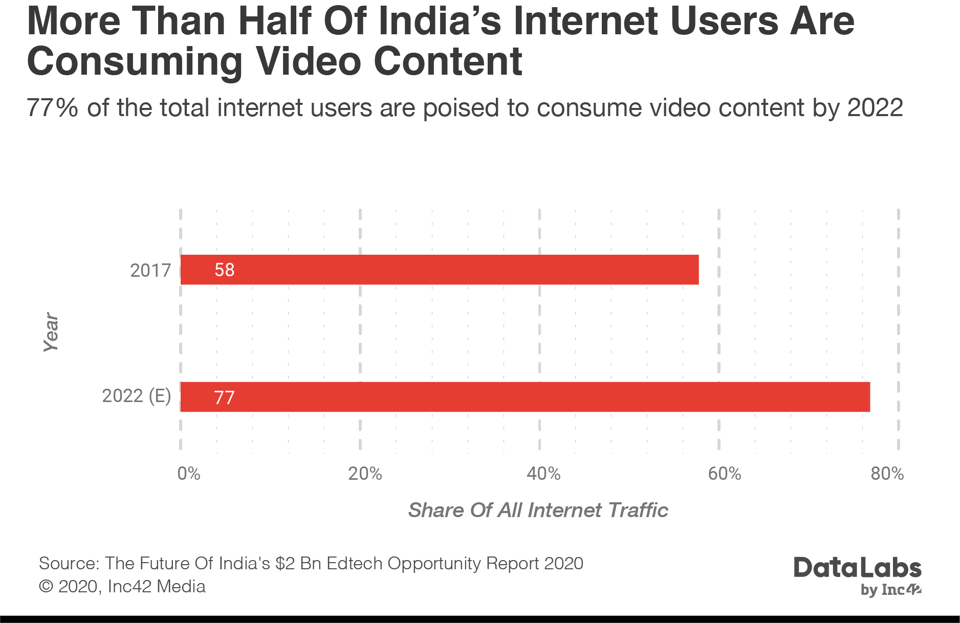 Rising Online Content Consumption