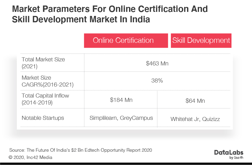 india edtech landscape online certification skill development