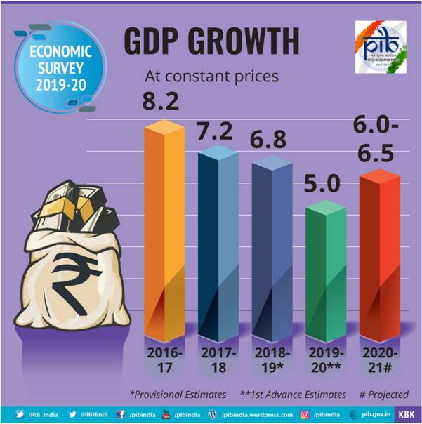 Economic Survey 2019-2020