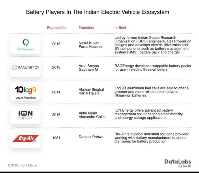 Power Struggle: The Startups Fighting The EV Battery Battle In India