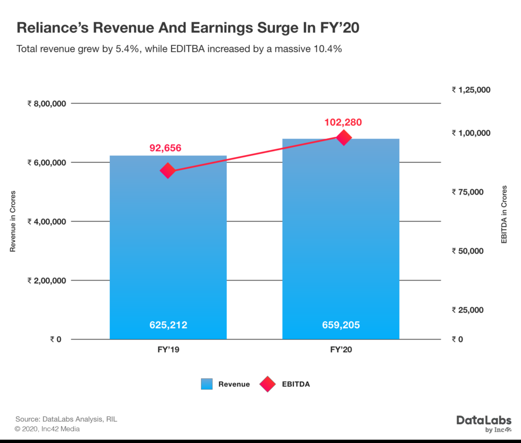 The Changing Nature Of Reliance And Rise Of The Jio Digital Empire