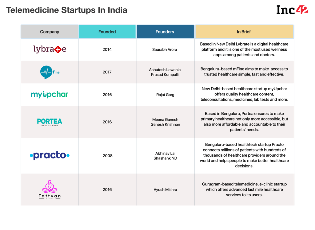 Telemedicine Startups Ride On Regulatory Clarity To Tap Demand Surge