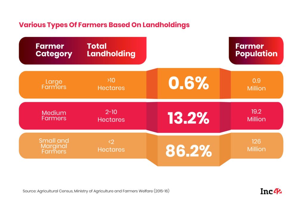Despite Agri Financing Tech Growth, Over Half Of India’s Small Farmers Struggle For Credit