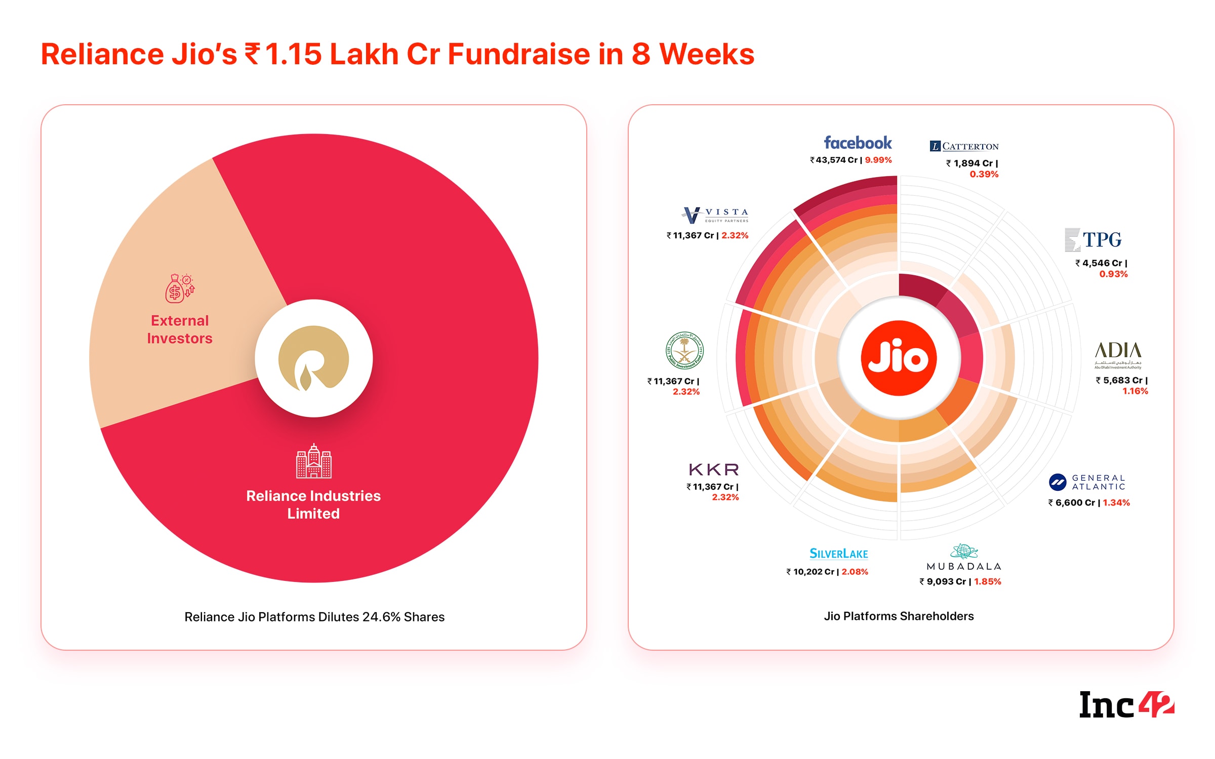 India's Reliance Jio Platforms to sell $250 million stake to L