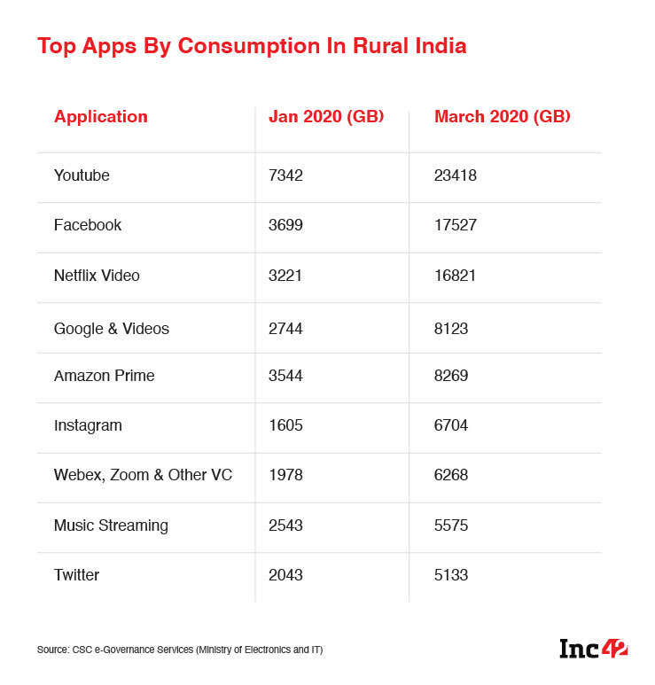 HL - Top Apps By Consumption In Rural India