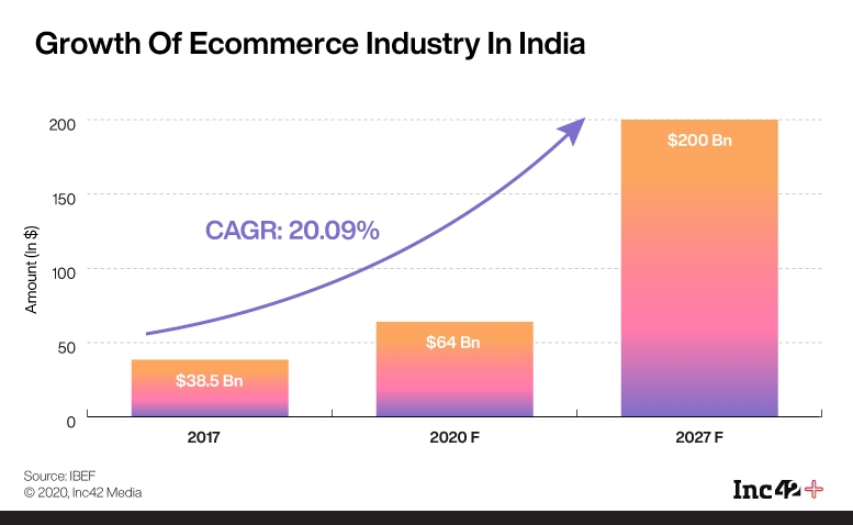 Introducing The Latest Inc42+ Playbook: Inside India’s D2C Rush