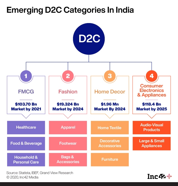 D2C With An Indian Twist: Is Pure-Play D2C A Pipe Dream?