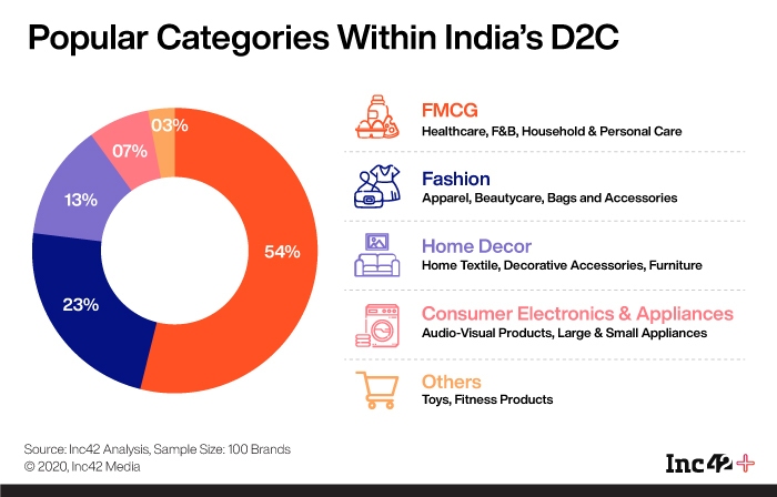 Introducing The Latest Inc42+ Playbook: Inside India’s D2C Rush