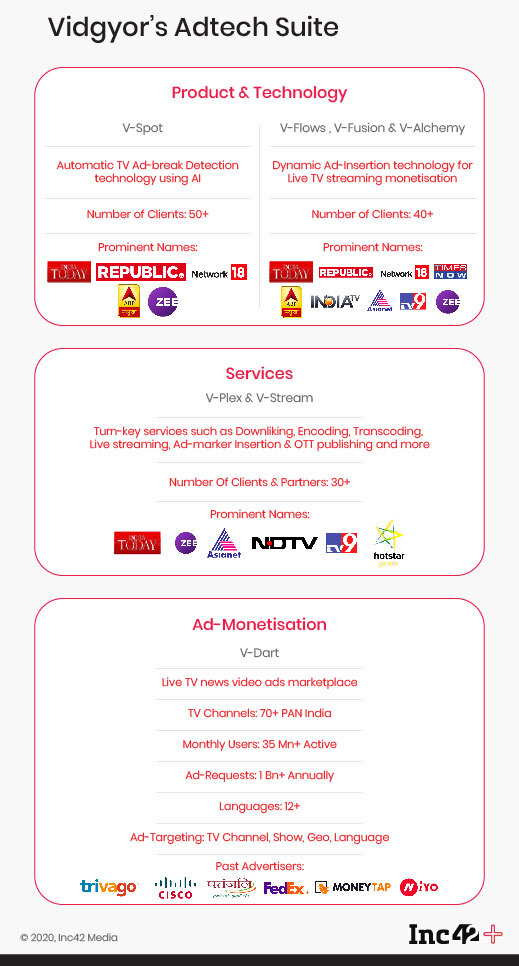 How Vidgyor Leverages DO’s Cloud Infra For Its Adtech Solutions