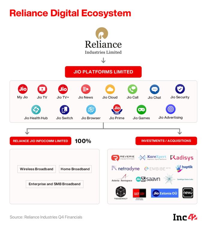 Qualcomm becomes latest investor in RIL's Jio Platforms - The Statesman