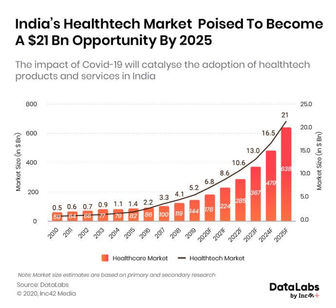 A Deep Dive Into India’s Healthtech Landscape In A Post-Covid World