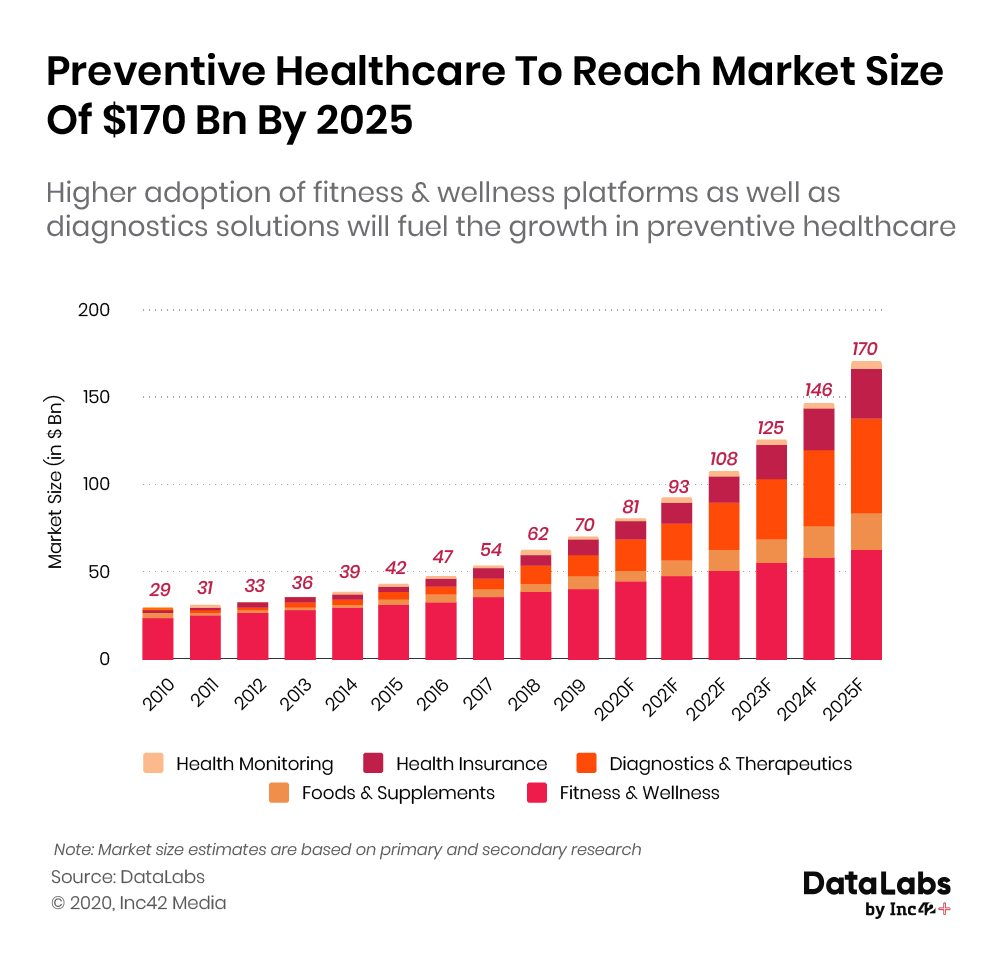 A Deep Dive Into India’s Healthtech Landscape In A PostCovid World