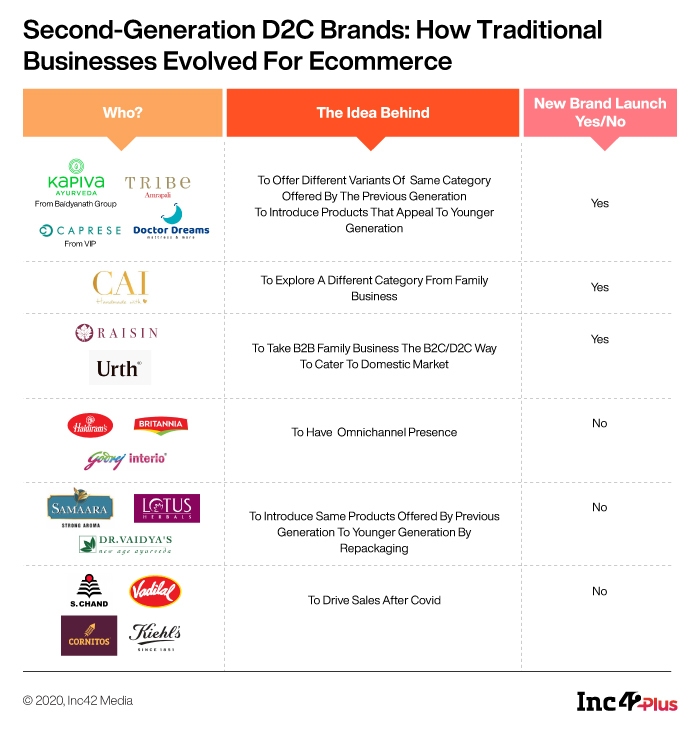 Times They Are A-Changin: Traditional Brands Embrace The D2C Way