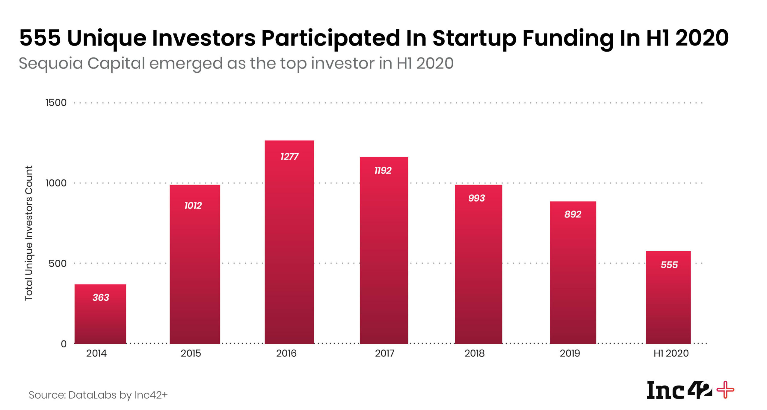 Number of startup investors(VC) in Indian startup ecosystem 