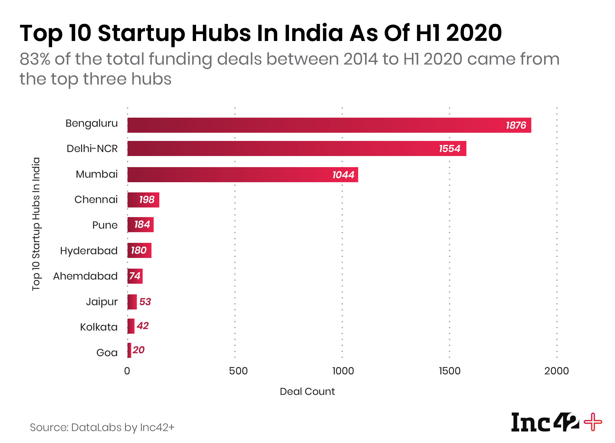 Top Startup Hubs In India 2020